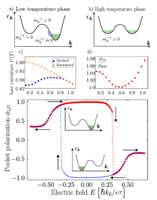 Figures 1 and 2 from Signatures of electronic ordering in transport in graphene flat bands