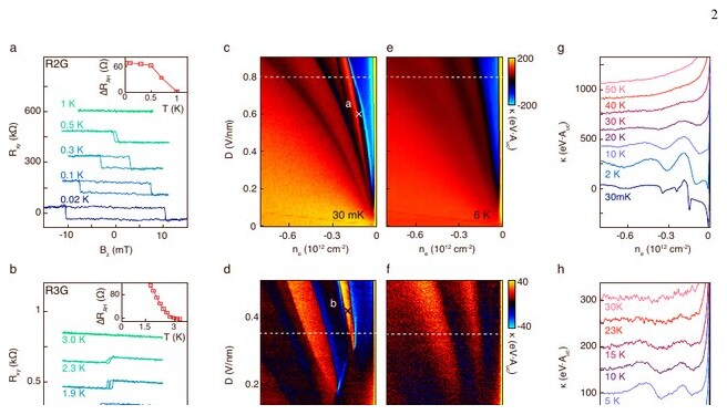 Figure 1 from Fluctuating magnetism and Pomeranchuk effect in multilayer graphene
