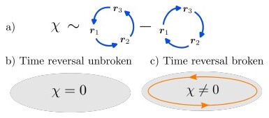Figure 1 from Spin chirality and fermion stirring in topological bands