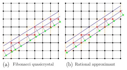 Figure 1 from Projected branes as platforms for crystalline, superconducting, and higher-order topological phases