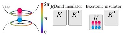 Figure 1 from Valley polarization of chiral excitonic bound states induced by band geometry