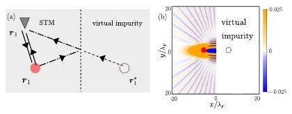 Figure 1 from Particle-Hole Ghost Interference in Superconductors
