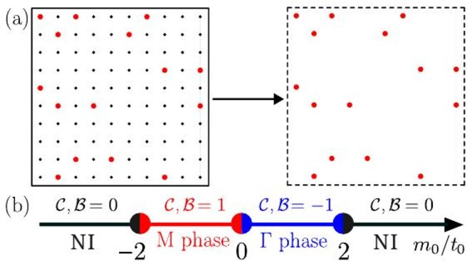 Figure 1 from Projected amorphous topological insulators, showing an amorphous lattice projected from selected sites of a square lattice and the parent model's phase diagram