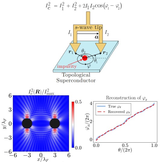 Figure 1 from Imaging phase winding in topological superconductors with a fork-tip Josephson STM, comparing the proposed phase-sensitive setup with conventional magnetic-flux interferometry